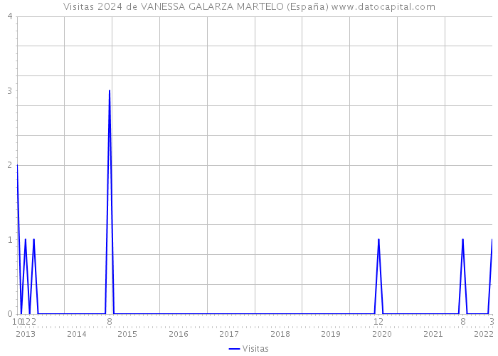 Visitas 2024 de VANESSA GALARZA MARTELO (España) 