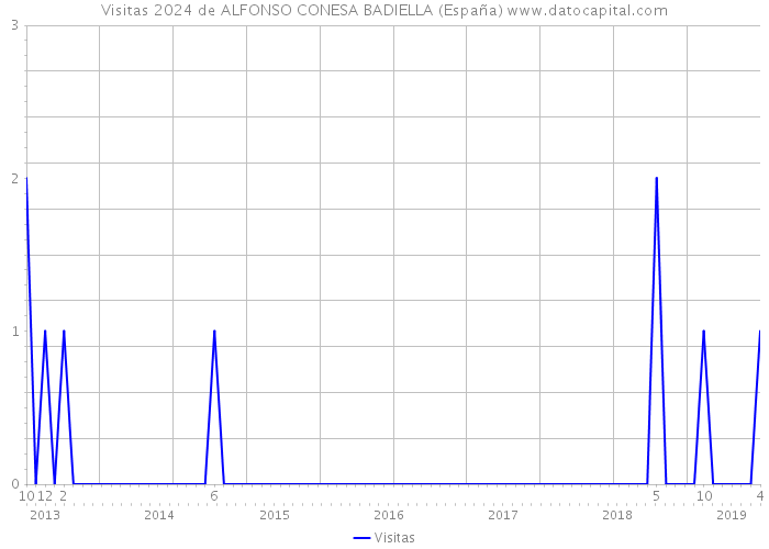 Visitas 2024 de ALFONSO CONESA BADIELLA (España) 