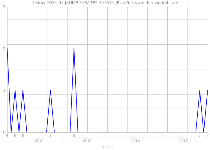 Visitas 2024 de JAUME SABATES RAMON (España) 