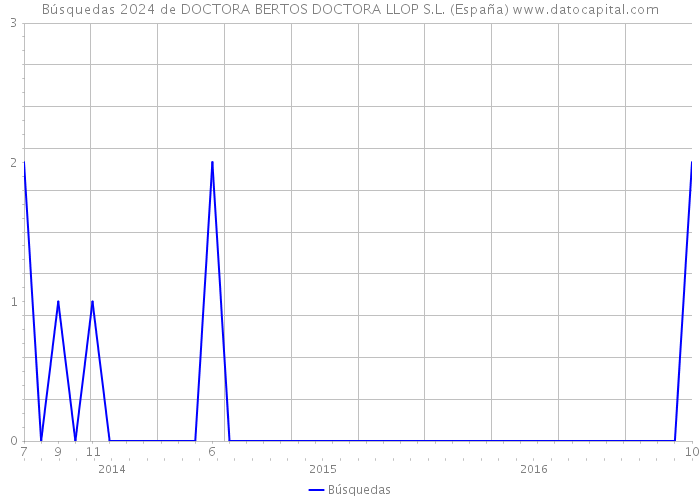 Búsquedas 2024 de DOCTORA BERTOS DOCTORA LLOP S.L. (España) 