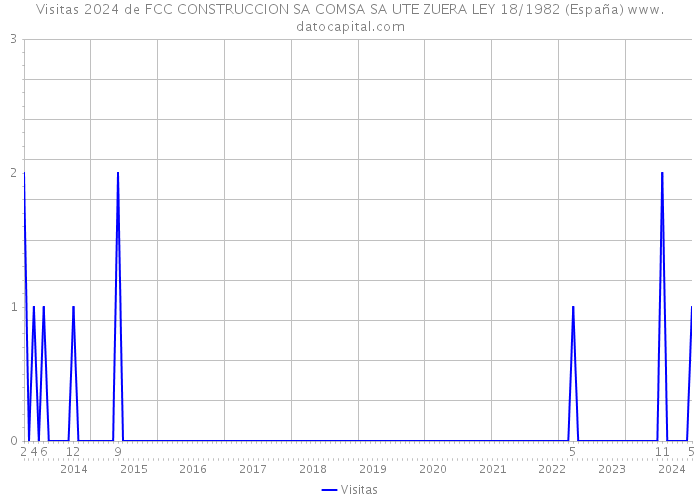 Visitas 2024 de FCC CONSTRUCCION SA COMSA SA UTE ZUERA LEY 18/1982 (España) 