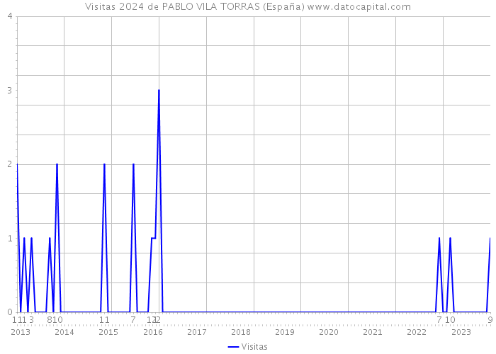 Visitas 2024 de PABLO VILA TORRAS (España) 