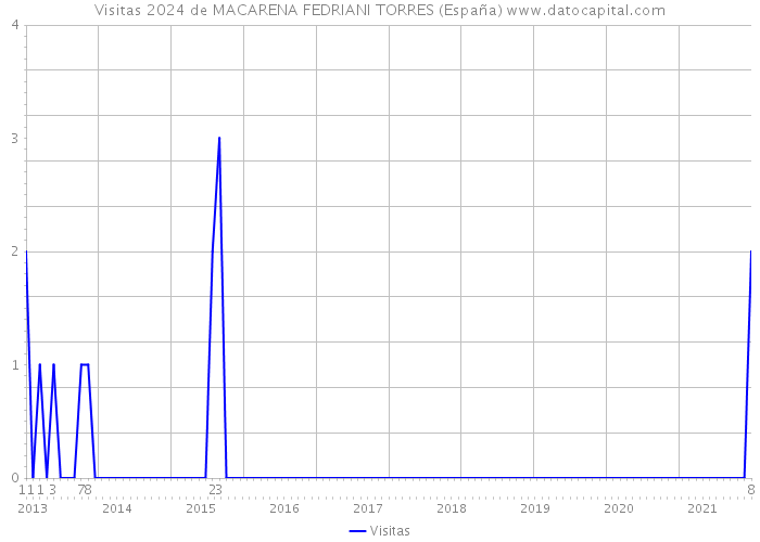 Visitas 2024 de MACARENA FEDRIANI TORRES (España) 