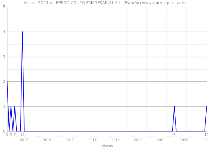 Visitas 2024 de FERRO GRUPO EMPRESARIAL S.L. (España) 