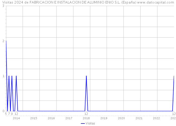 Visitas 2024 de FABRICACION E INSTALACION DE ALUMINIO ENIO S.L. (España) 