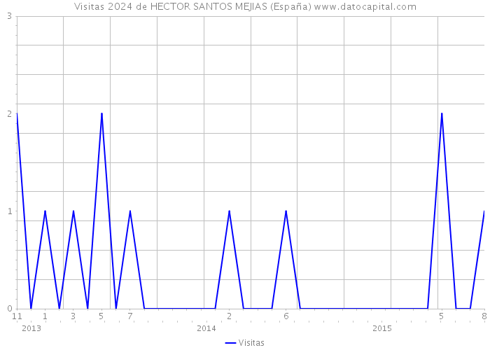 Visitas 2024 de HECTOR SANTOS MEJIAS (España) 