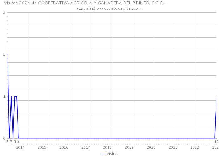 Visitas 2024 de COOPERATIVA AGRICOLA Y GANADERA DEL PIRINEO, S.C.C.L. (España) 
