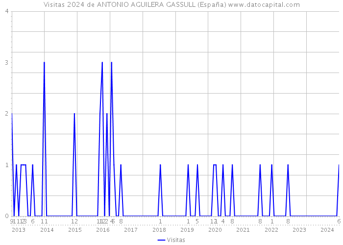 Visitas 2024 de ANTONIO AGUILERA GASSULL (España) 
