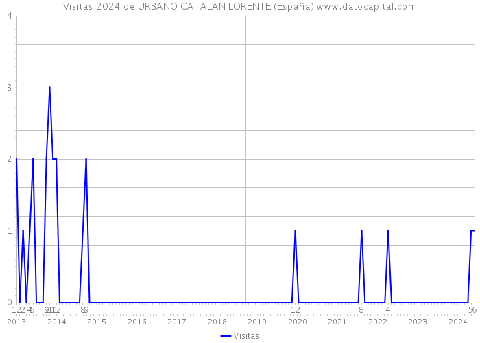 Visitas 2024 de URBANO CATALAN LORENTE (España) 