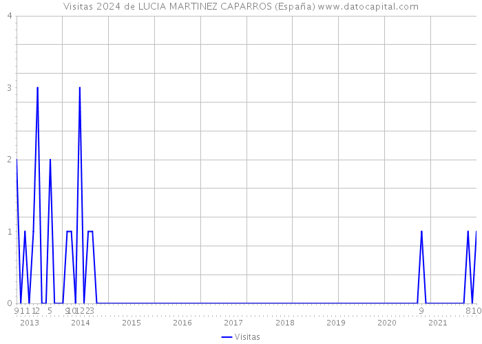 Visitas 2024 de LUCIA MARTINEZ CAPARROS (España) 