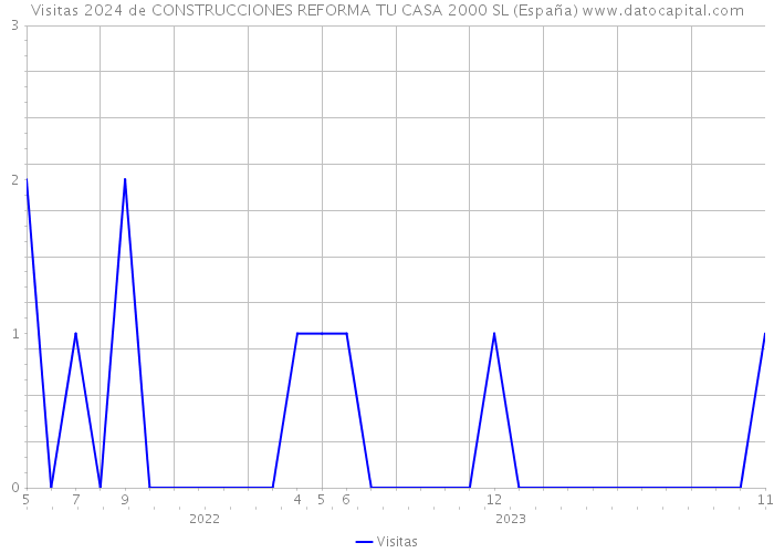 Visitas 2024 de CONSTRUCCIONES REFORMA TU CASA 2000 SL (España) 