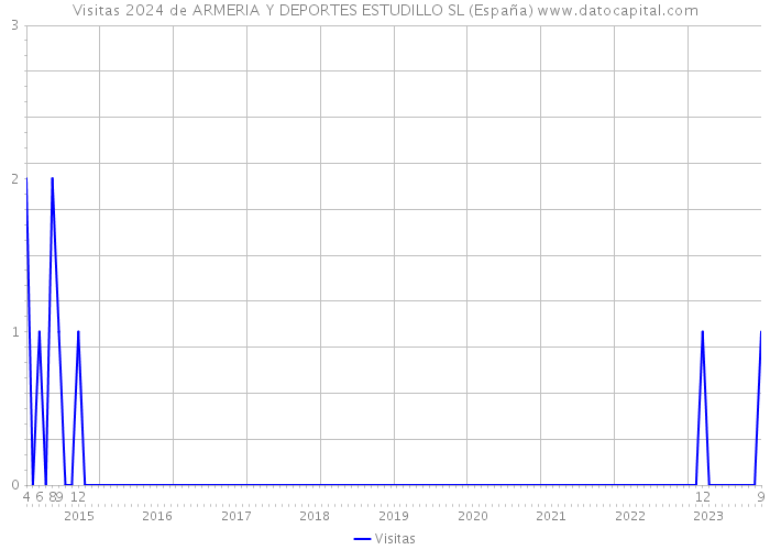 Visitas 2024 de ARMERIA Y DEPORTES ESTUDILLO SL (España) 
