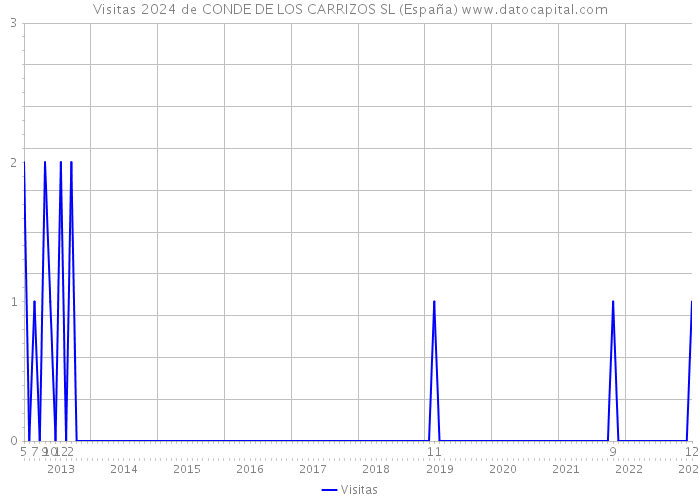 Visitas 2024 de CONDE DE LOS CARRIZOS SL (España) 