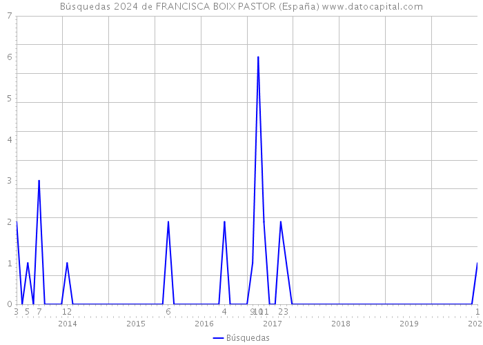 Búsquedas 2024 de FRANCISCA BOIX PASTOR (España) 