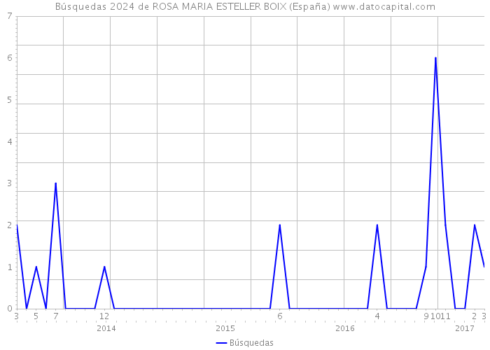 Búsquedas 2024 de ROSA MARIA ESTELLER BOIX (España) 