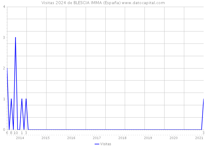 Visitas 2024 de BLESCIA IMMA (España) 