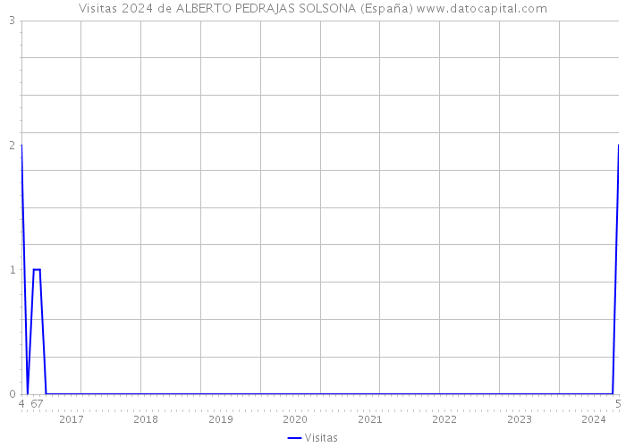 Visitas 2024 de ALBERTO PEDRAJAS SOLSONA (España) 