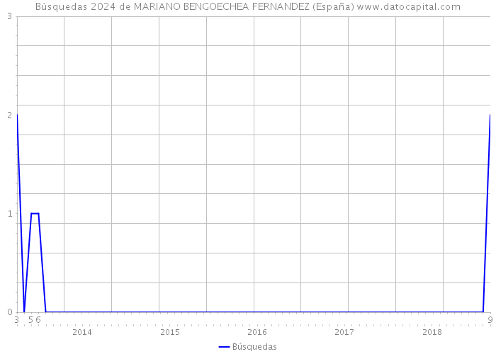 Búsquedas 2024 de MARIANO BENGOECHEA FERNANDEZ (España) 