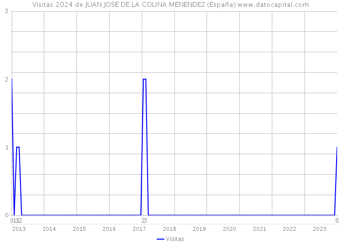 Visitas 2024 de JUAN JOSE DE LA COLINA MENENDEZ (España) 