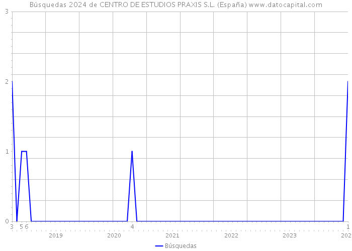 Búsquedas 2024 de CENTRO DE ESTUDIOS PRAXIS S.L. (España) 