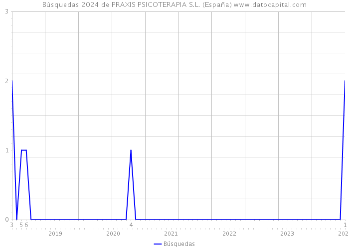 Búsquedas 2024 de PRAXIS PSICOTERAPIA S.L. (España) 