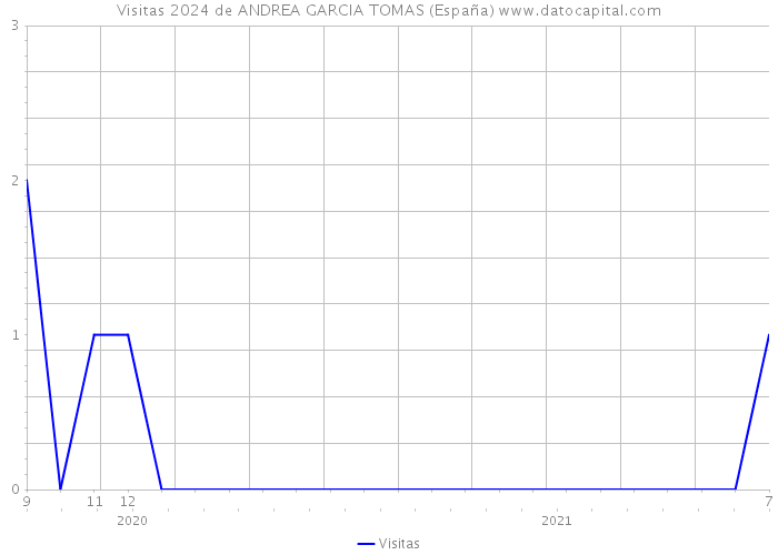 Visitas 2024 de ANDREA GARCIA TOMAS (España) 