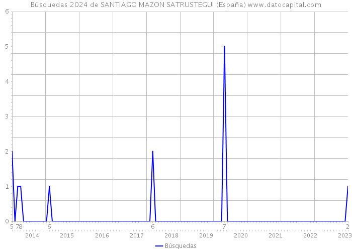 Búsquedas 2024 de SANTIAGO MAZON SATRUSTEGUI (España) 