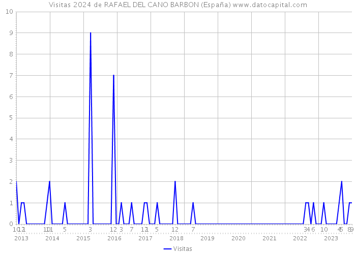 Visitas 2024 de RAFAEL DEL CANO BARBON (España) 