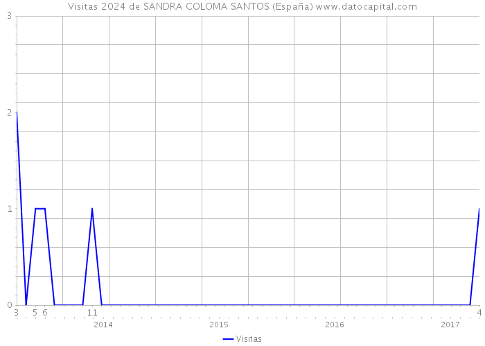 Visitas 2024 de SANDRA COLOMA SANTOS (España) 