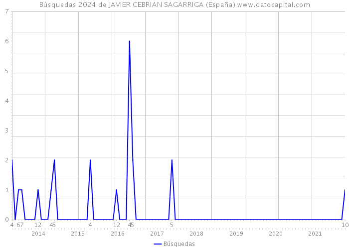 Búsquedas 2024 de JAVIER CEBRIAN SAGARRIGA (España) 