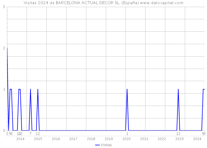 Visitas 2024 de BARCELONA ACTUAL DECOR SL. (España) 
