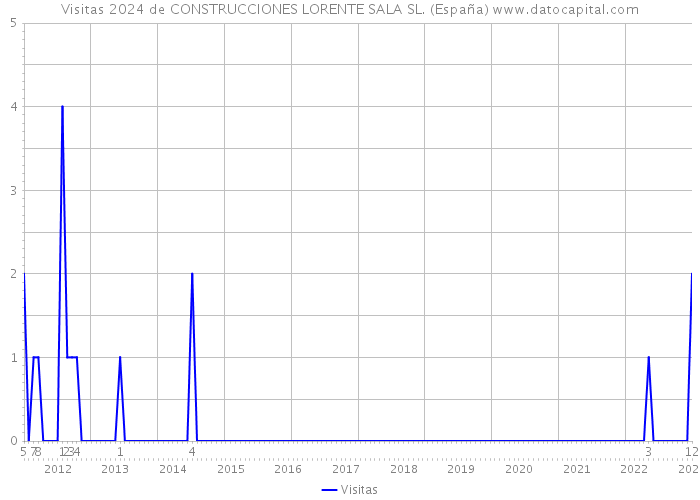 Visitas 2024 de CONSTRUCCIONES LORENTE SALA SL. (España) 