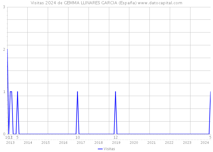 Visitas 2024 de GEMMA LLINARES GARCIA (España) 