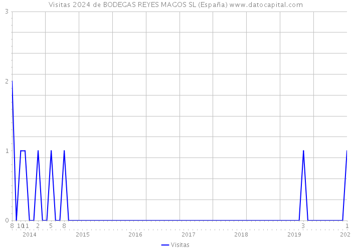 Visitas 2024 de BODEGAS REYES MAGOS SL (España) 