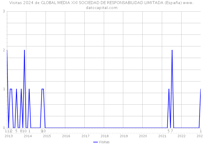 Visitas 2024 de GLOBAL MEDIA XXI SOCIEDAD DE RESPONSABILIDAD LIMITADA (España) 