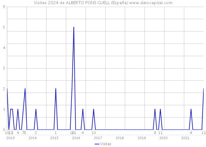 Visitas 2024 de ALBERTO PONS GUELL (España) 