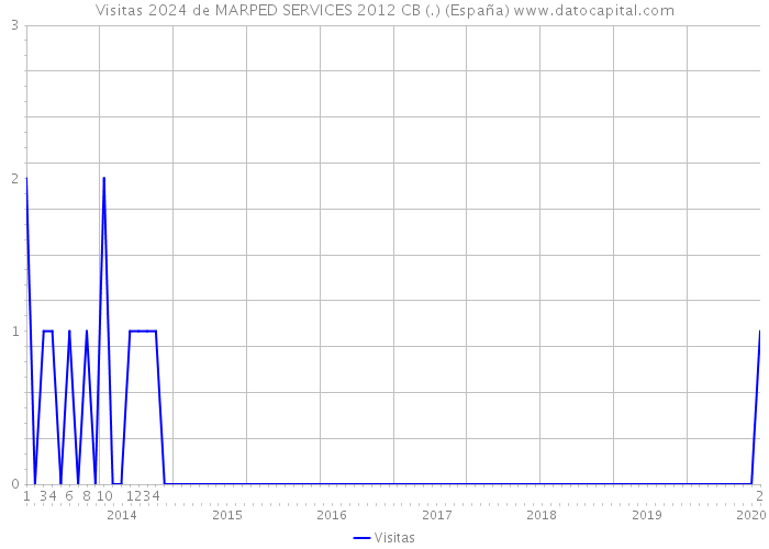 Visitas 2024 de MARPED SERVICES 2012 CB (.) (España) 