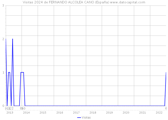 Visitas 2024 de FERNANDO ALCOLEA CANO (España) 
