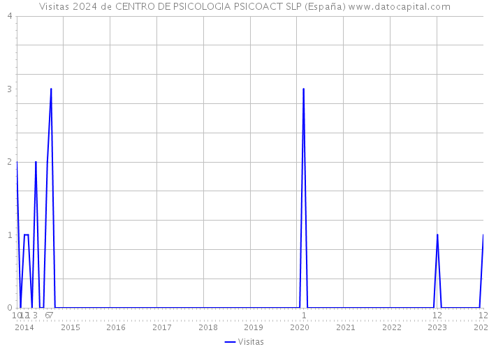 Visitas 2024 de CENTRO DE PSICOLOGIA PSICOACT SLP (España) 