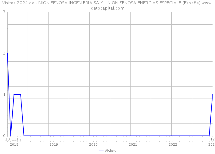 Visitas 2024 de UNION FENOSA INGENIERIA SA Y UNION FENOSA ENERGIAS ESPECIALE (España) 