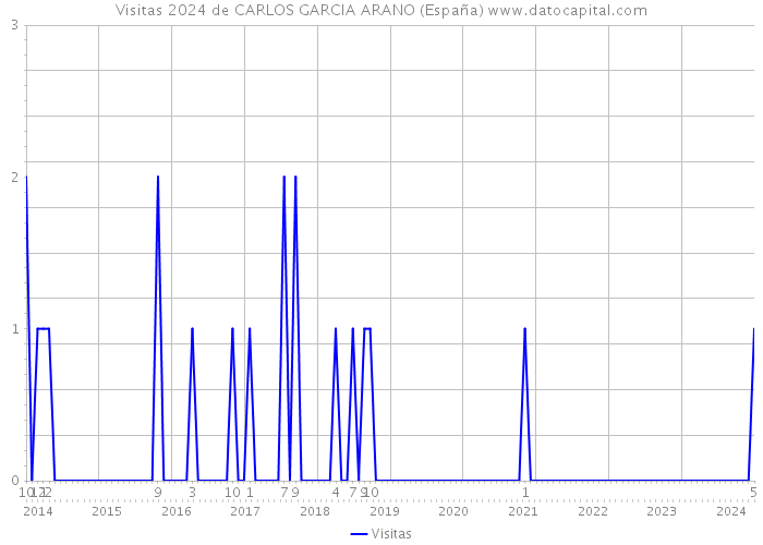 Visitas 2024 de CARLOS GARCIA ARANO (España) 
