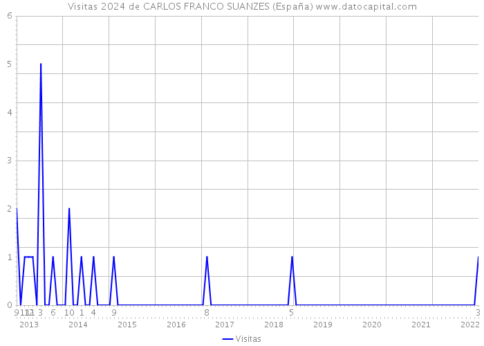 Visitas 2024 de CARLOS FRANCO SUANZES (España) 