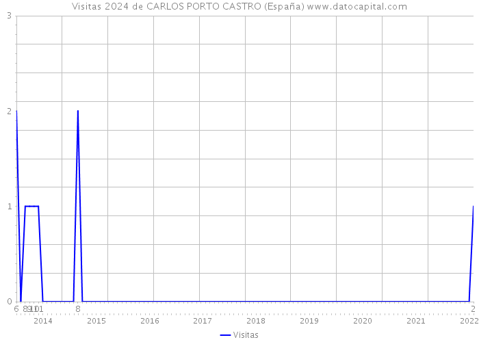 Visitas 2024 de CARLOS PORTO CASTRO (España) 