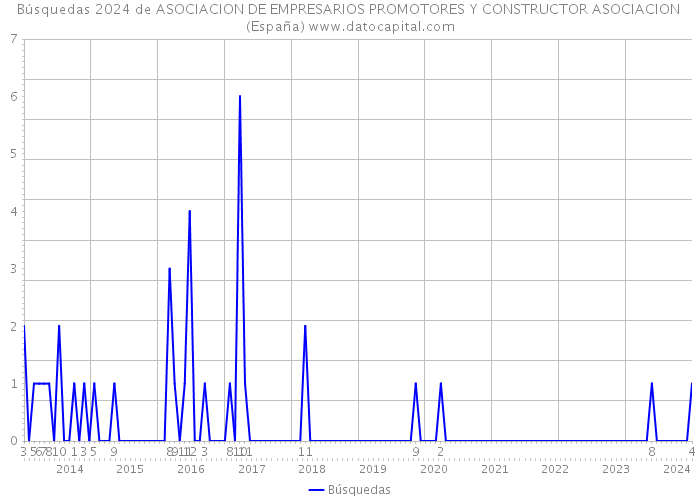 Búsquedas 2024 de ASOCIACION DE EMPRESARIOS PROMOTORES Y CONSTRUCTOR ASOCIACION (España) 