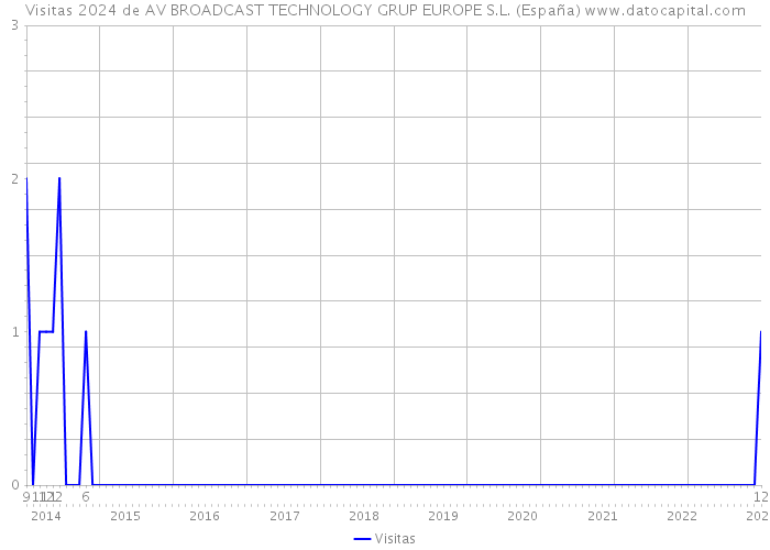 Visitas 2024 de AV BROADCAST TECHNOLOGY GRUP EUROPE S.L. (España) 