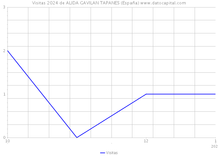 Visitas 2024 de ALIDA GAVILAN TAPANES (España) 