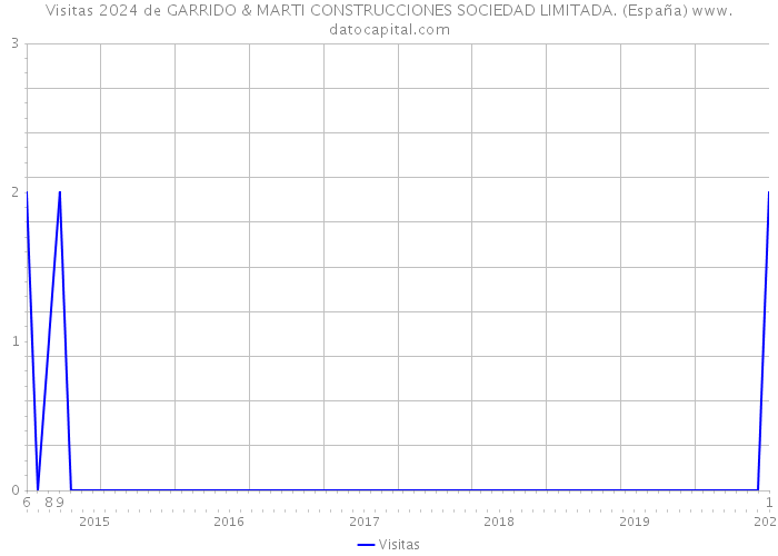 Visitas 2024 de GARRIDO & MARTI CONSTRUCCIONES SOCIEDAD LIMITADA. (España) 