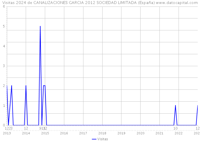 Visitas 2024 de CANALIZACIONES GARCIA 2012 SOCIEDAD LIMITADA (España) 