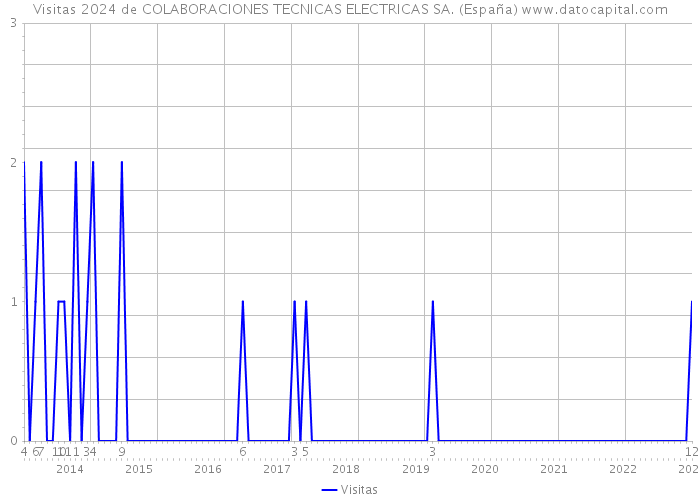 Visitas 2024 de COLABORACIONES TECNICAS ELECTRICAS SA. (España) 