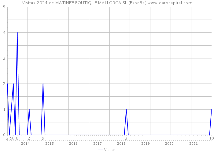 Visitas 2024 de MATINEE BOUTIQUE MALLORCA SL (España) 